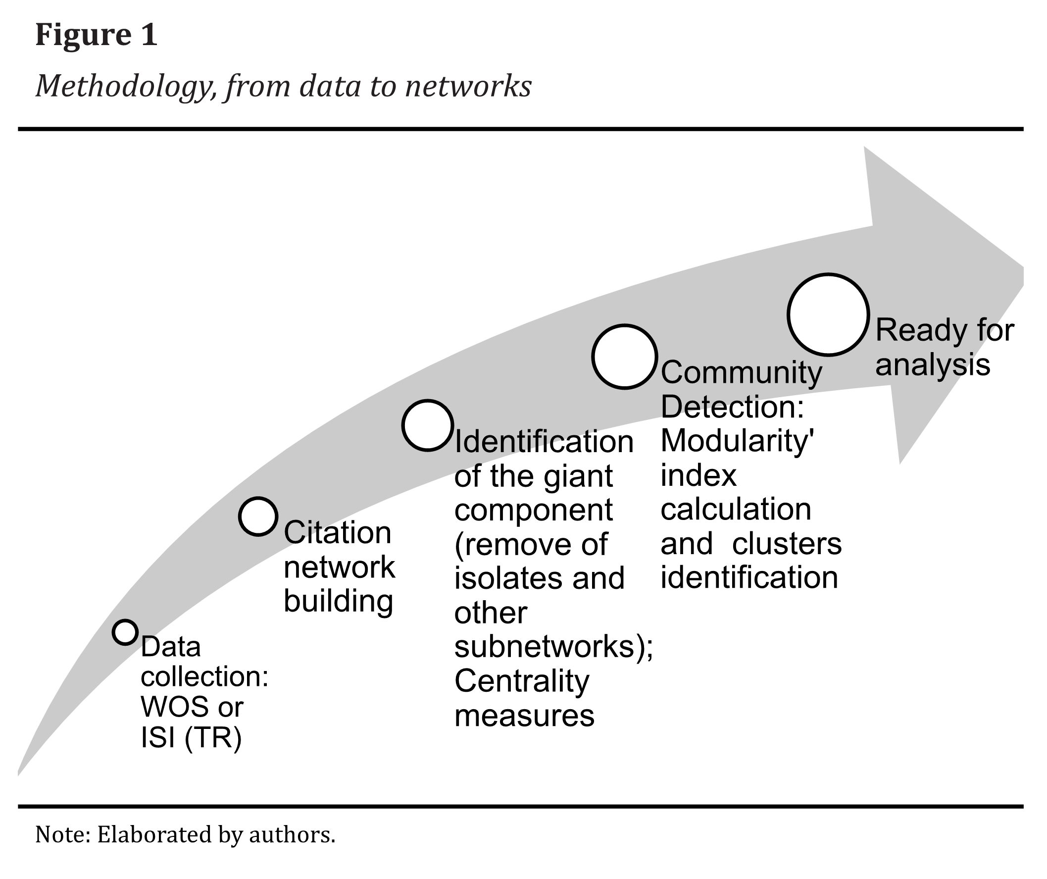 Methodology, from data to networks