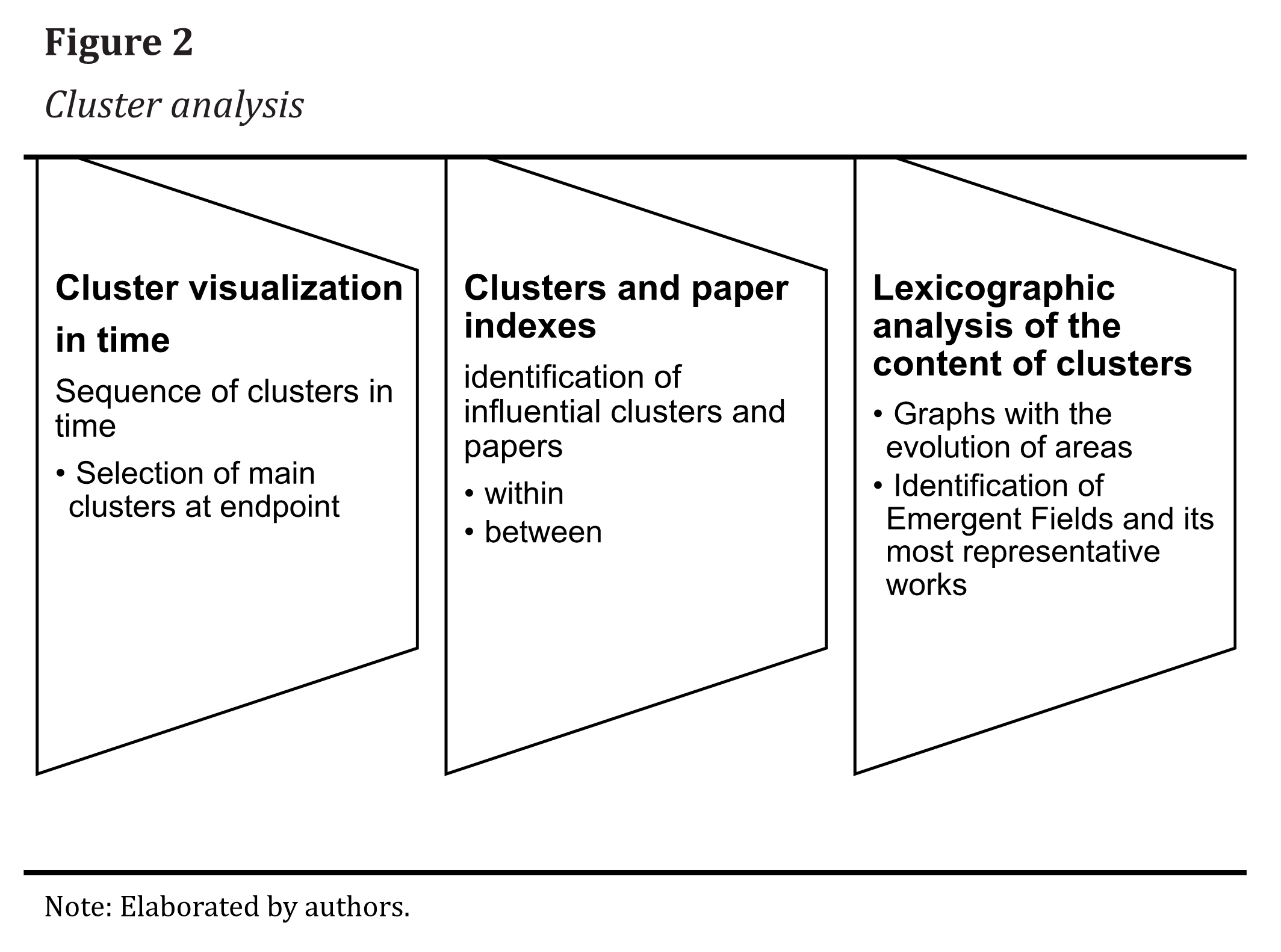Cluster analysis