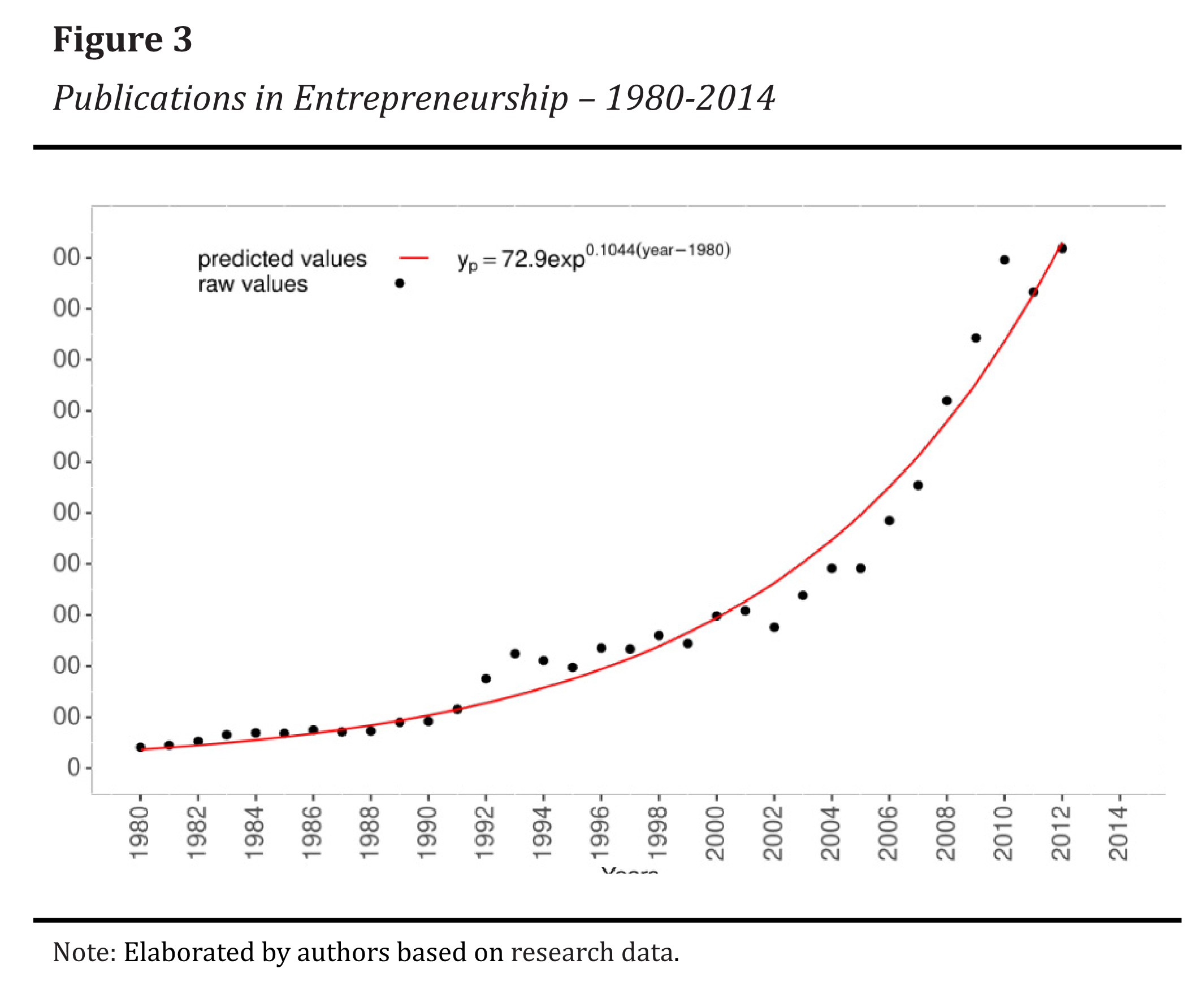 Publications in Entrepreneurship – 1980-2014