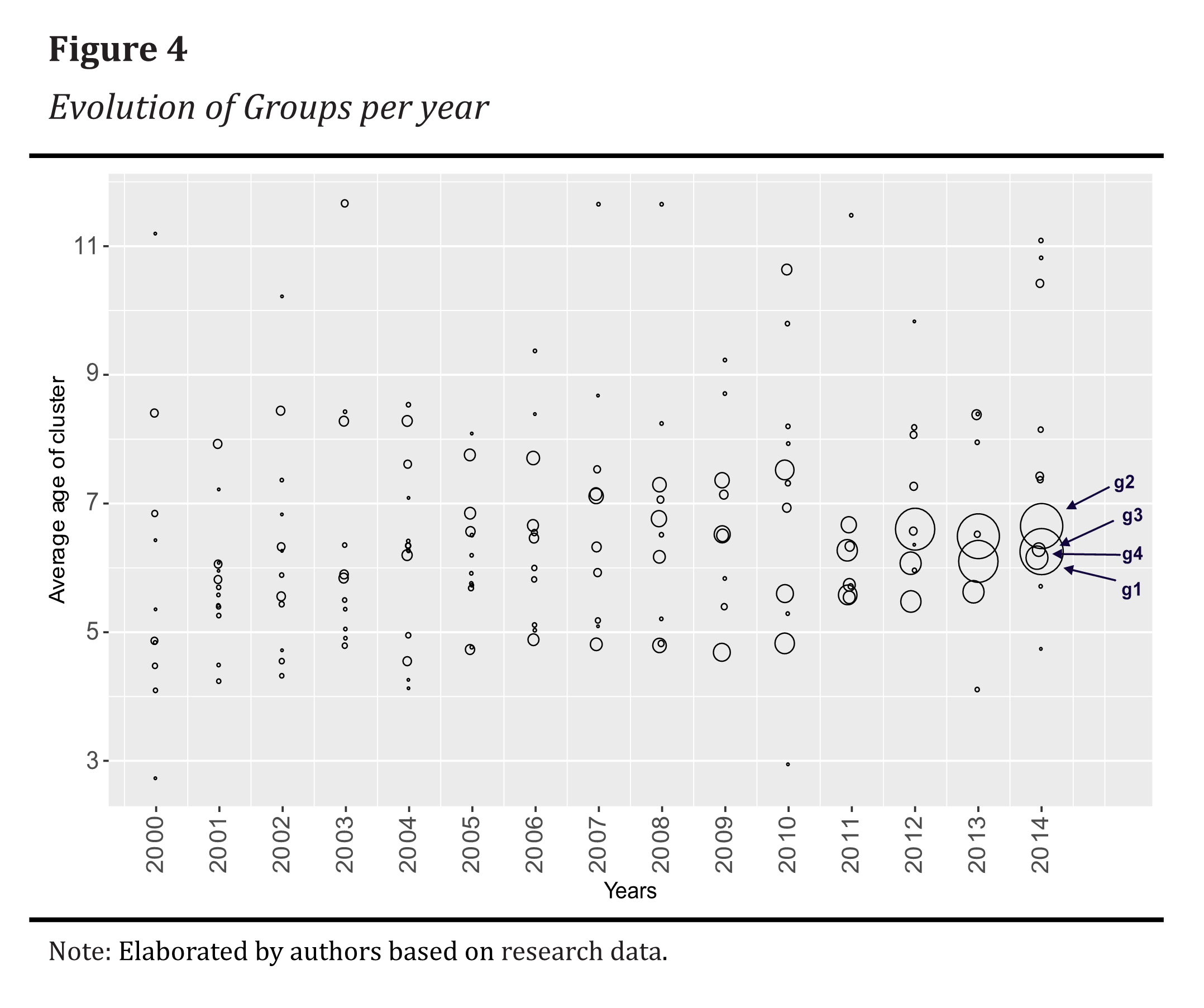 Evolution of Groups per year