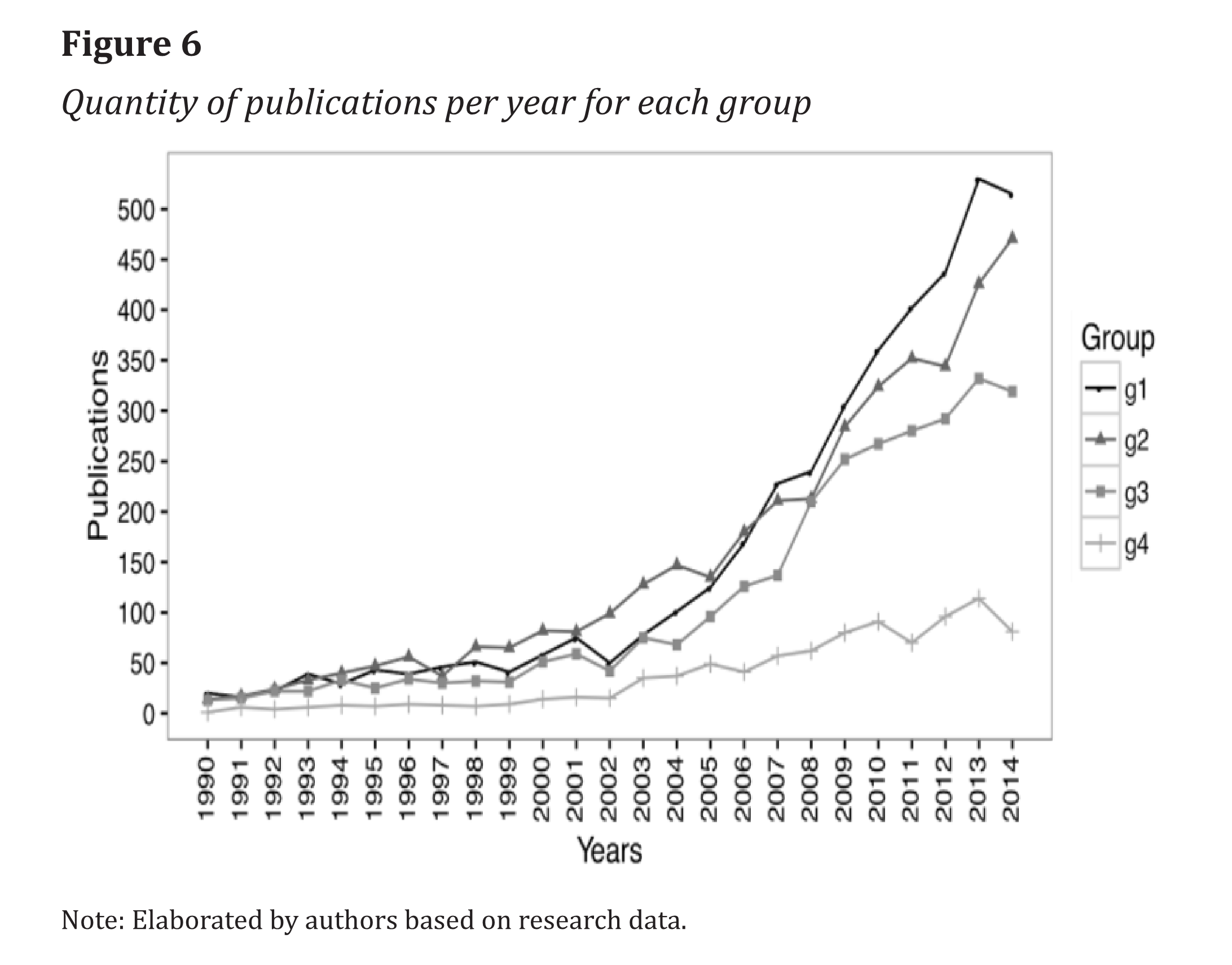 Quantity of publications per year for each group
