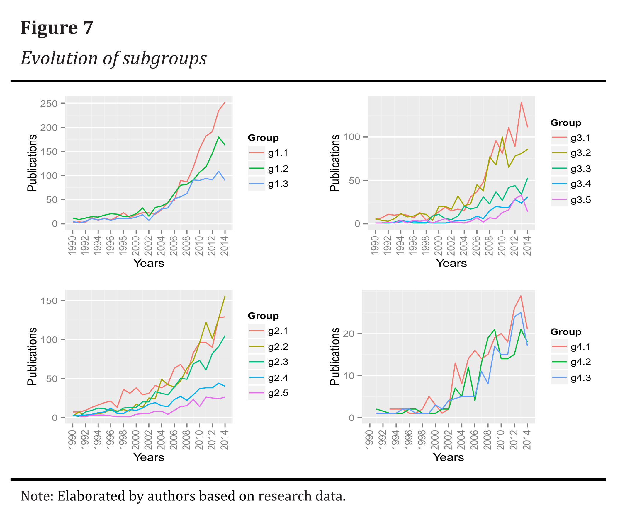 Evolution of subgroups