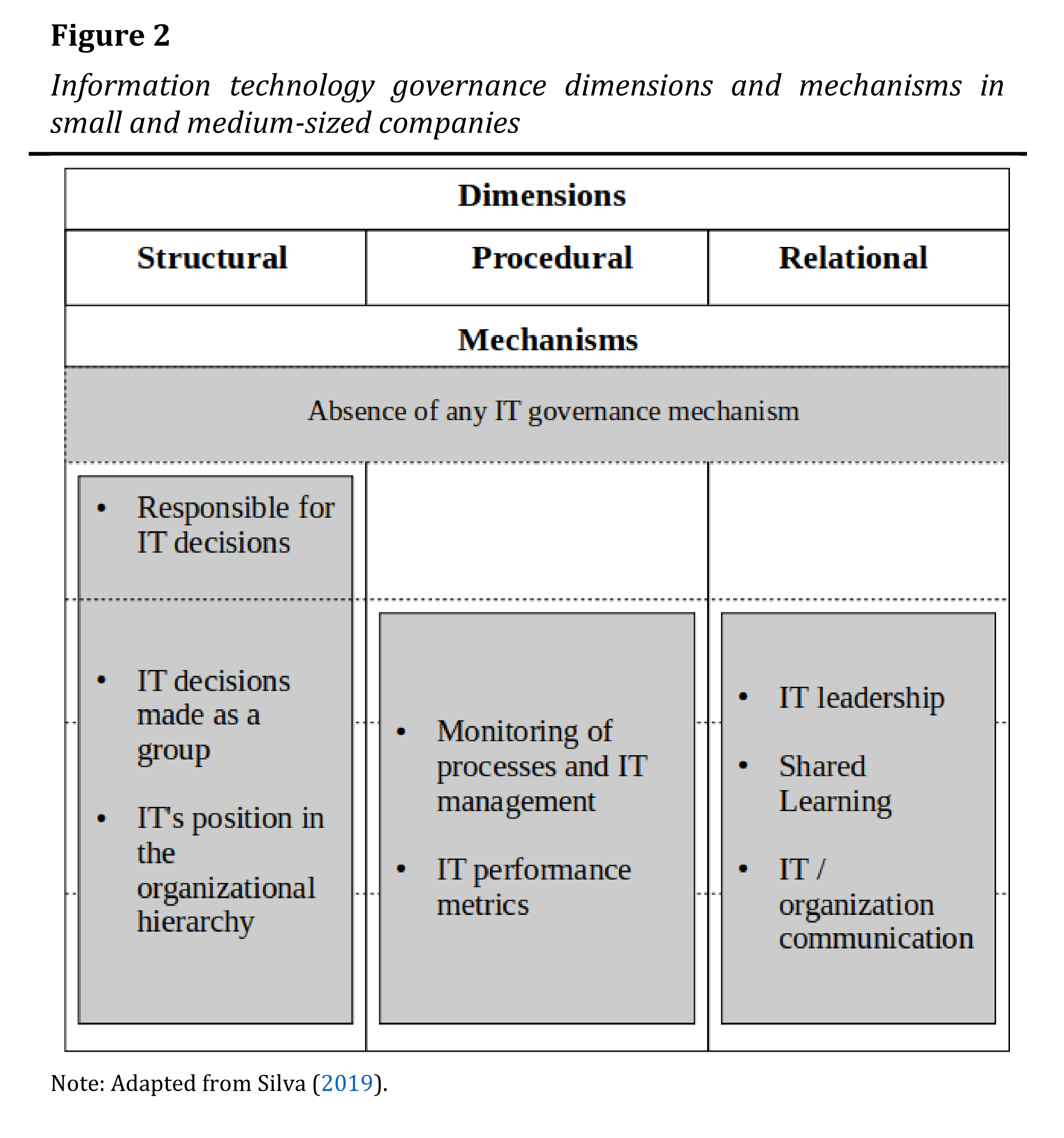 Information technology governance dimensions and mechanisms in small and medium-sized companies