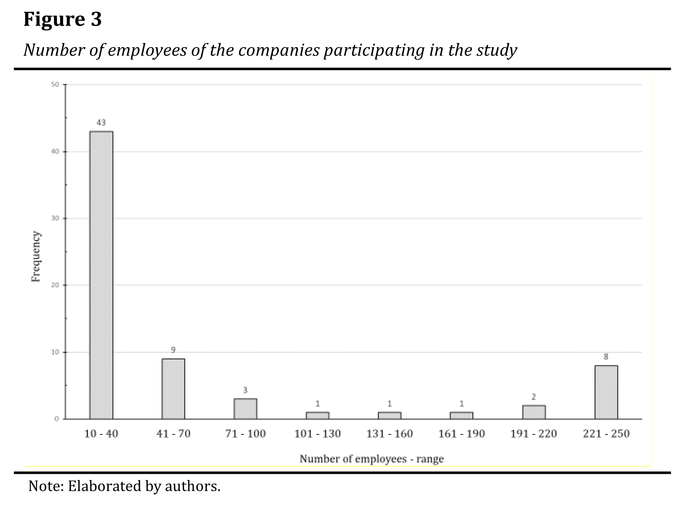 Number of employees of the companies participating in the study