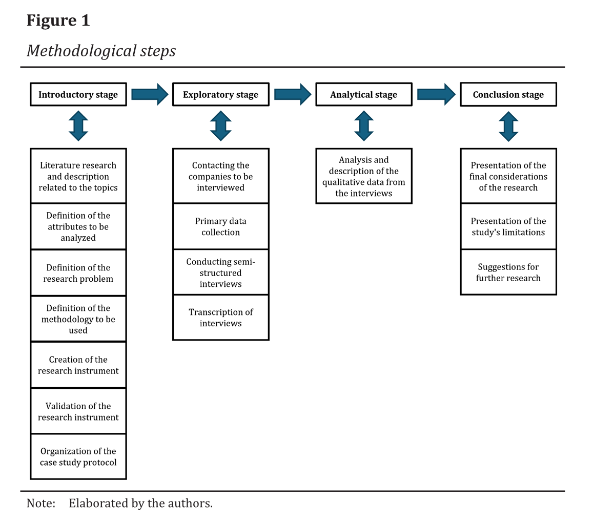 Methodological steps