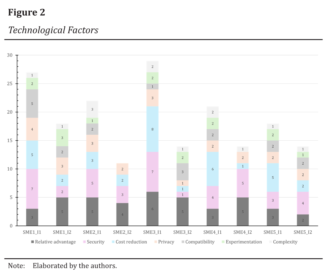 Technological Factors