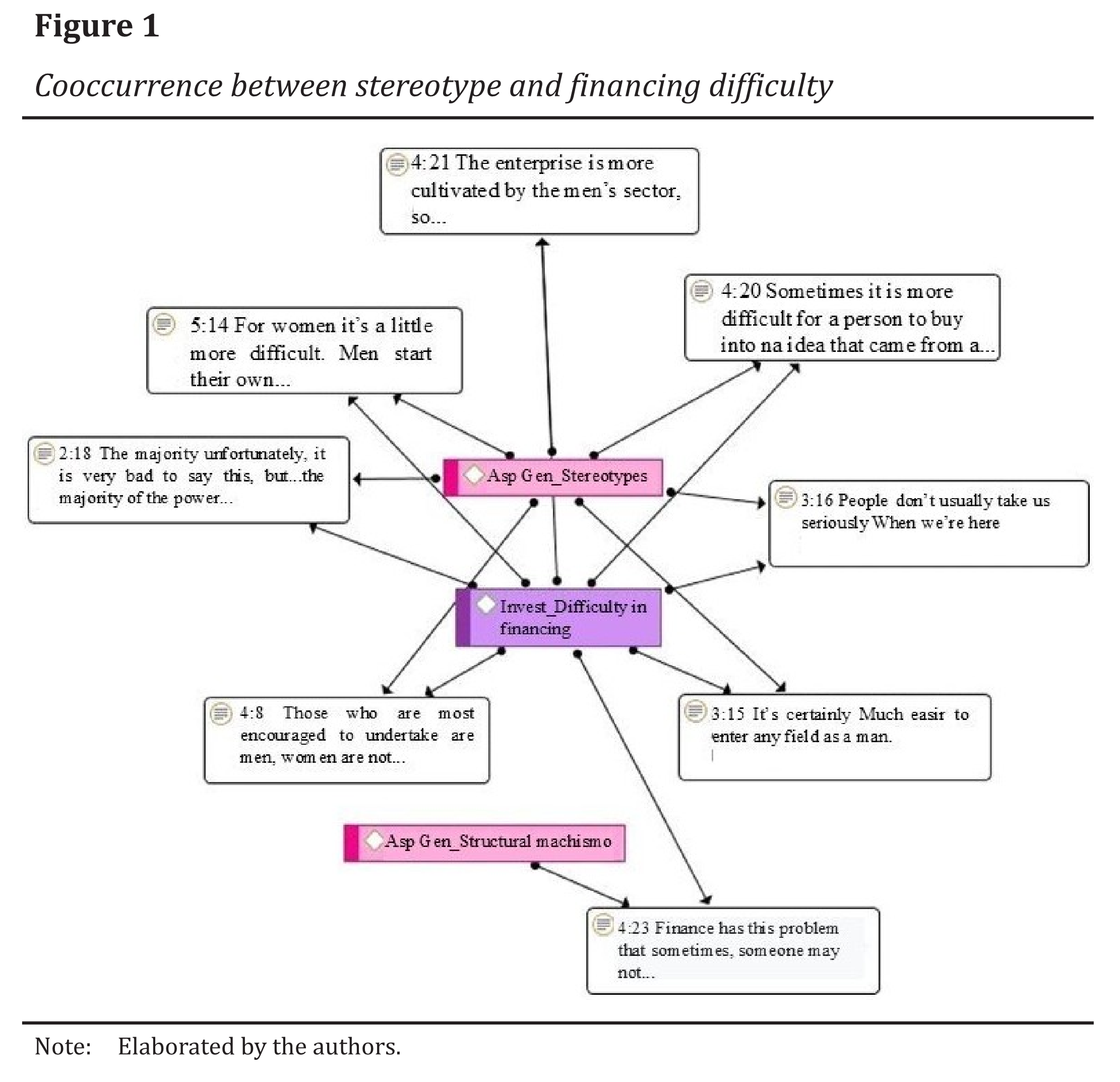 Cooccurrence between stereotype and financing difficulty