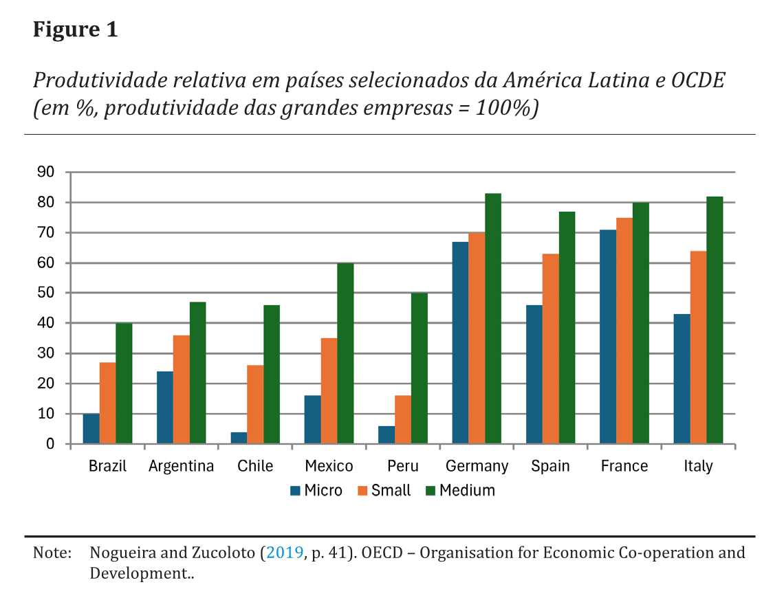 Produtividade relativa em pa�ses selecionados da Am�rica Latina e OCDE (em %, produtividade das grandes empresas = 100%)