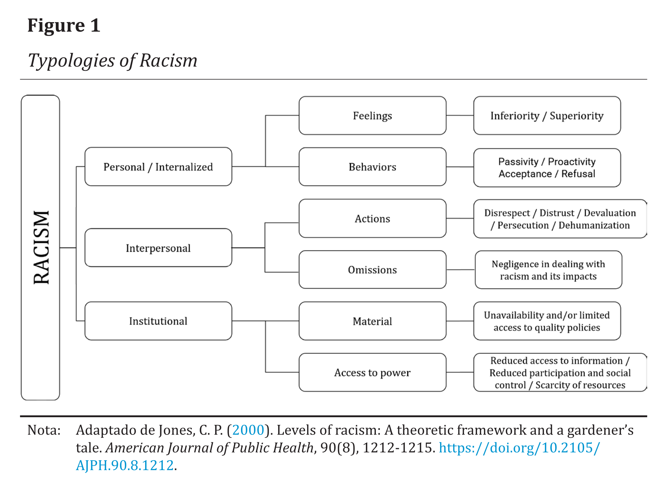 Typologies of Racism