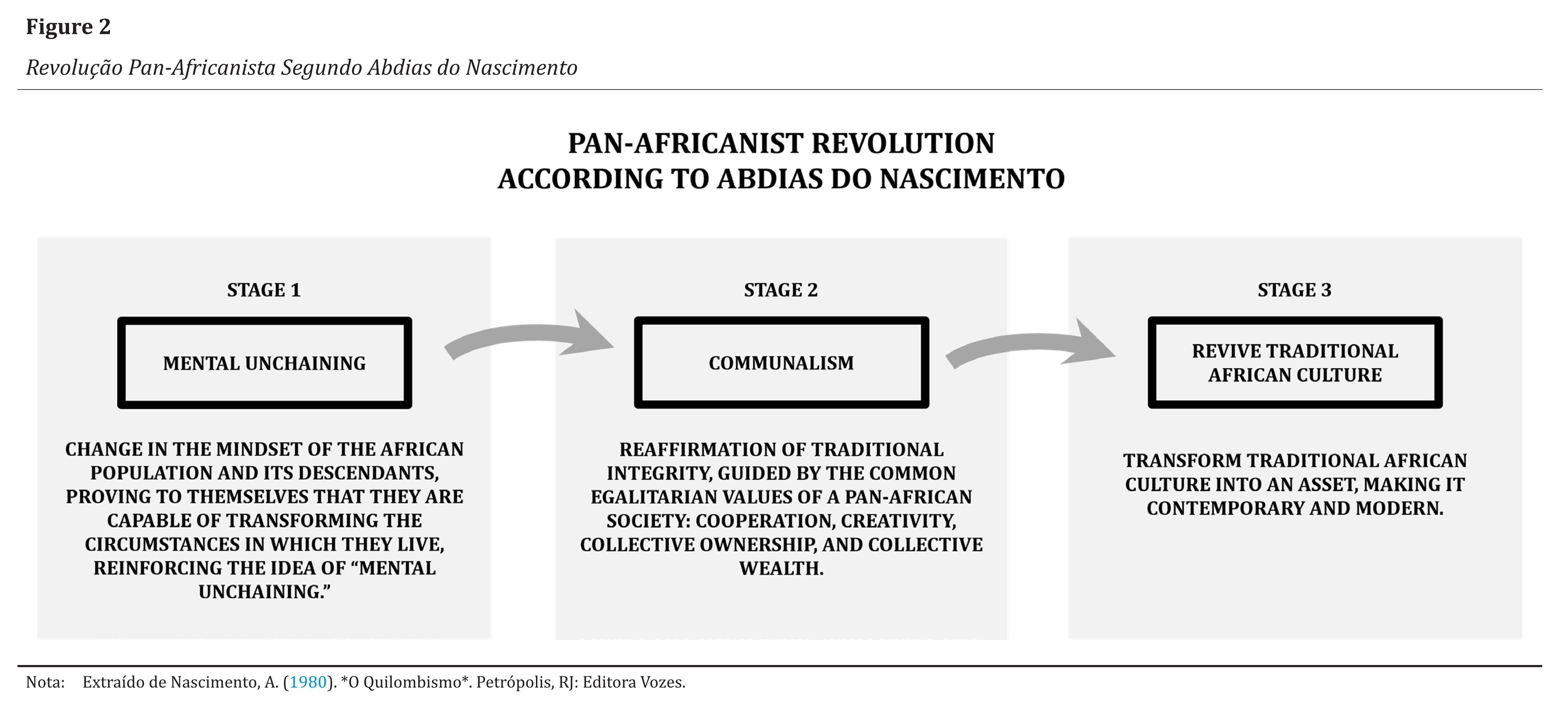 Revolu��o Pan-Africanista Segundo Abdias do Nascimento