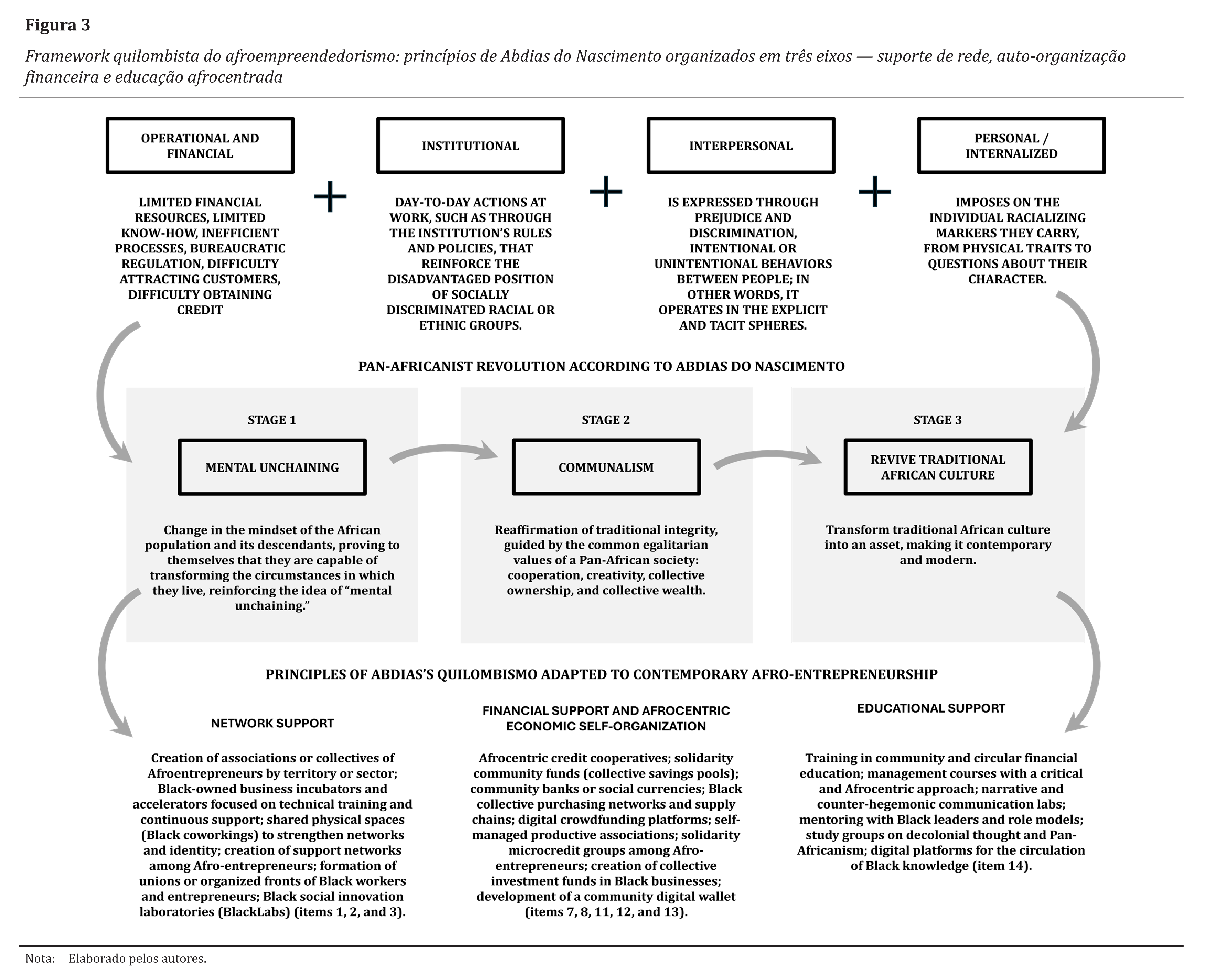 Framework quilombista do afroempreendedorismo: princ�pios de Abdias do Nascimento organizados em tr�s eixos &mdash; suporte de rede, auto-organiza��o financeira e educa��o afrocentrada