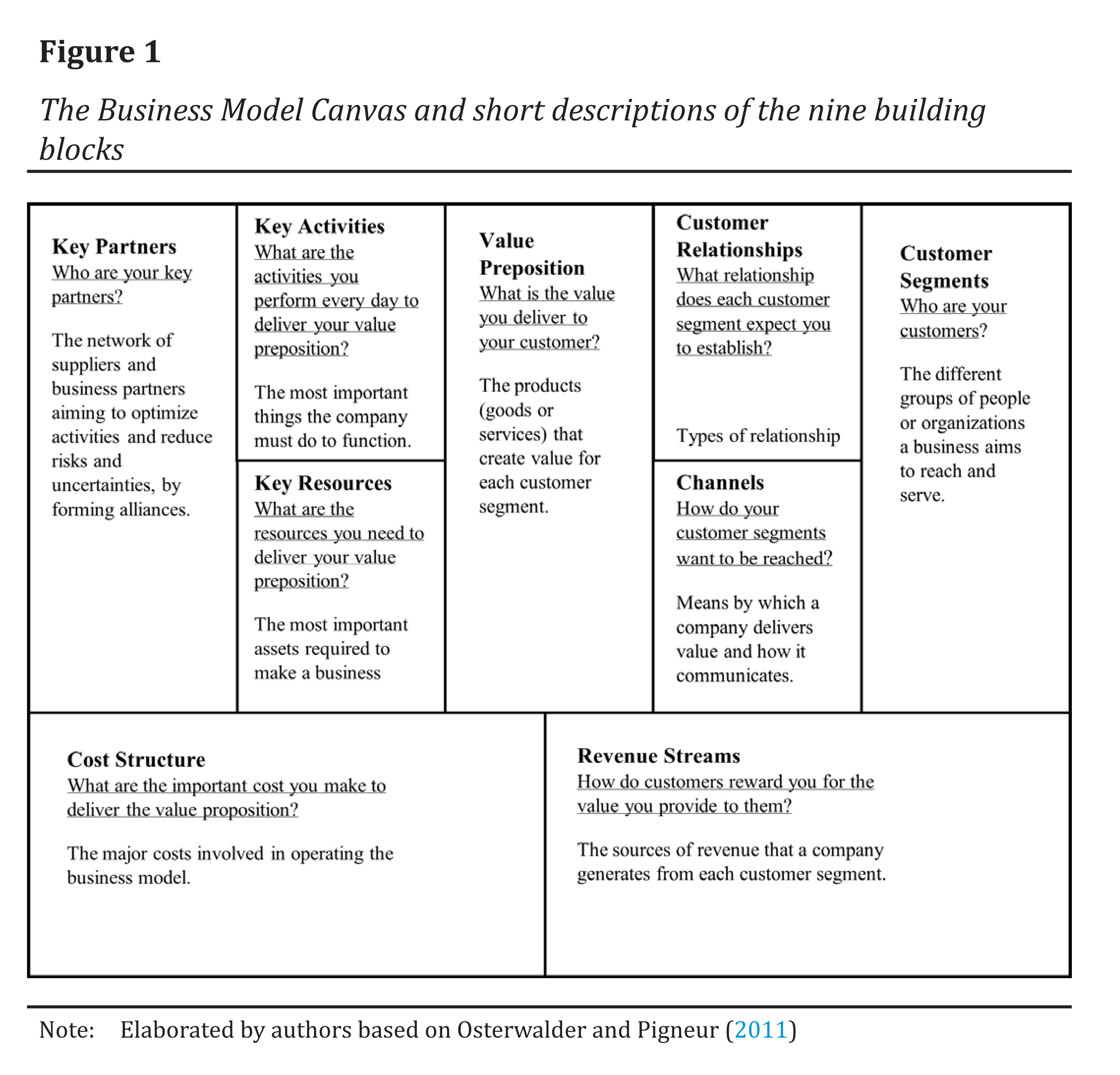 The Business Model Canvas and short descriptions of the nine building blocks
