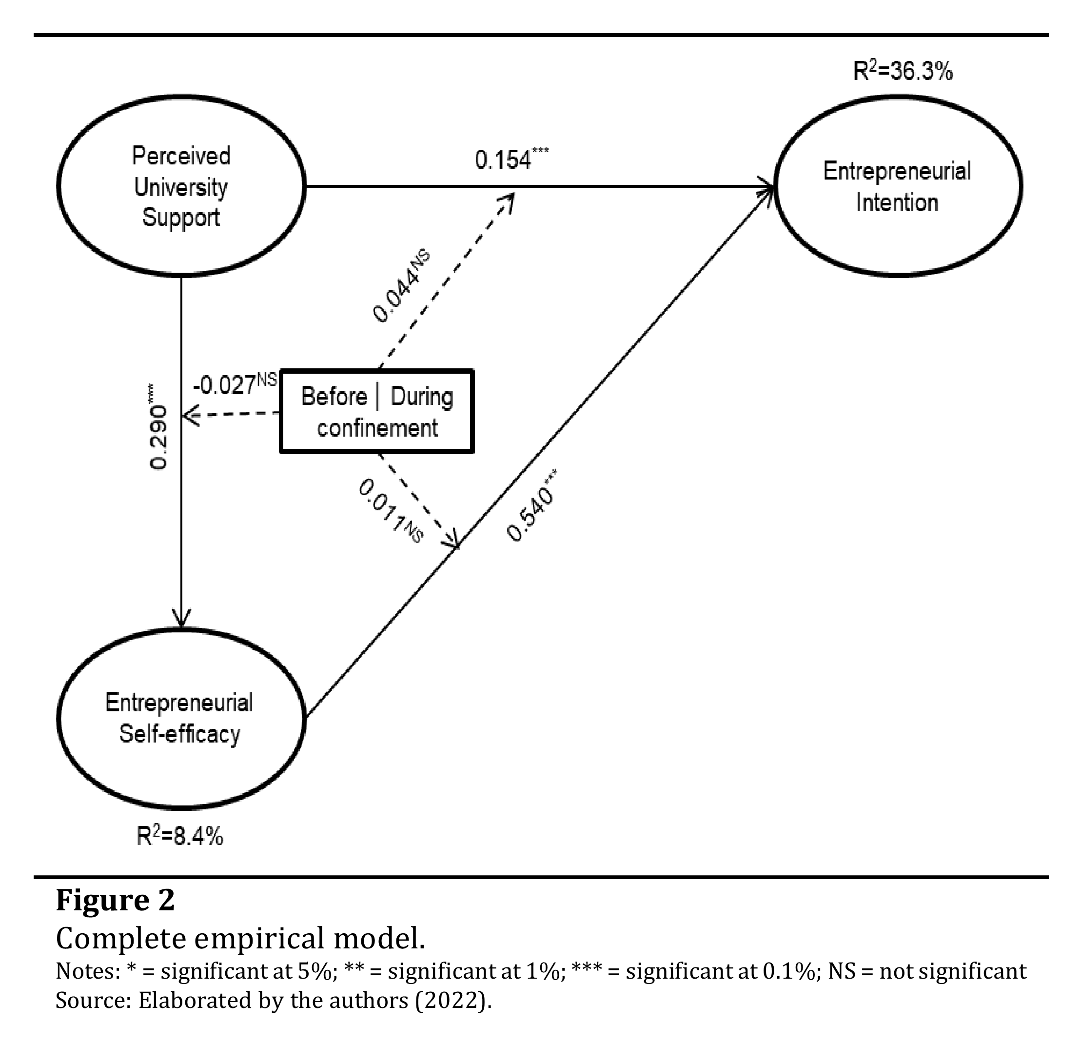 Complete empirical model