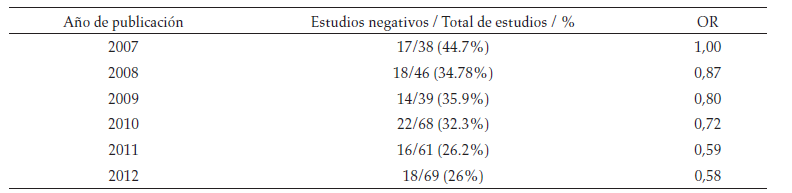 Ensayos clínicos con resultados negativos
por año de publicación