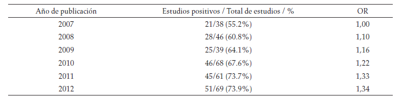 Ensayos clínicos con resultados positivos
por año de publicación