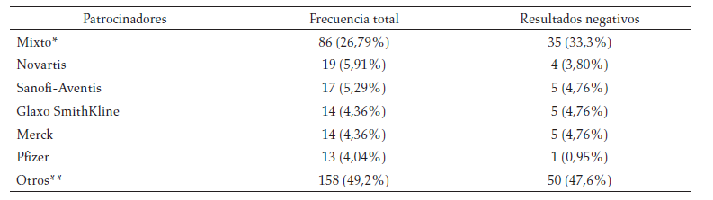 Empresas farmacéuticas patrocinadoras del
total de 321 artículos publicados entre los años 2007-2012