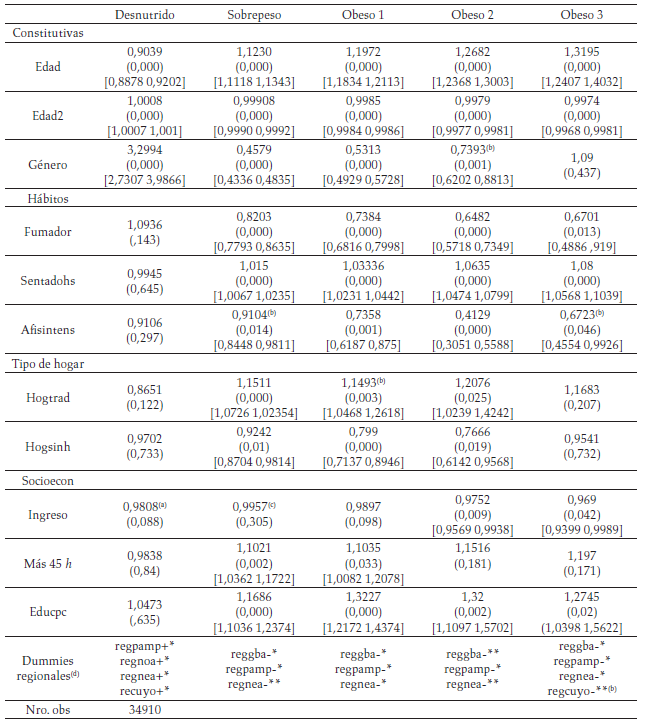 Razón de riesgo relativo. Matriz de varianzas y covarianzas estimadas con clustering por provincia para variables constitutivas, hábitos,
tipo de hogar y socioeconómicas. 2005