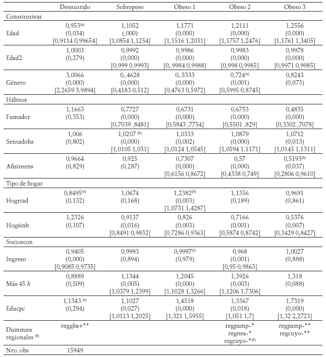 Razón de riesgo relativo. Matriz de varianzas y covarianzas estimadas con clustering por provincia para variables constitutivas, hábitos,
tipo de hogar y socioeconómicas, 2009