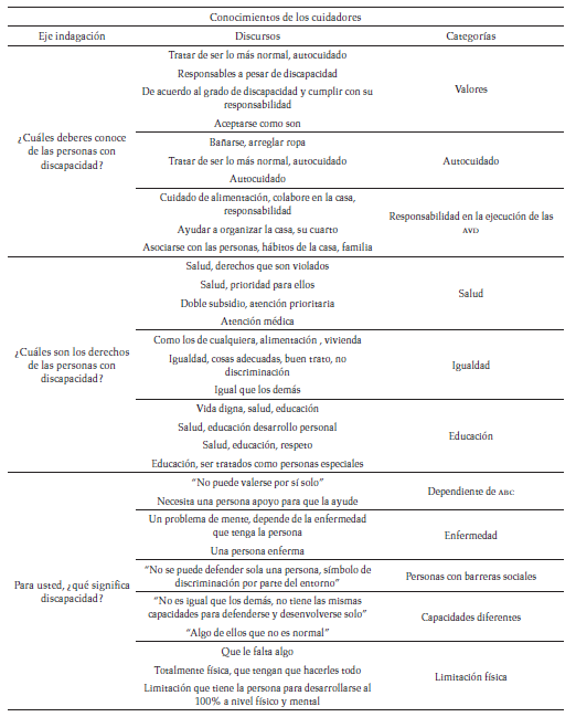 Categorías emergentes relacionadas con los conocimientos de los cuidadores
acerca de los derechos y deberes, y el concepto de discapacidad, 2012