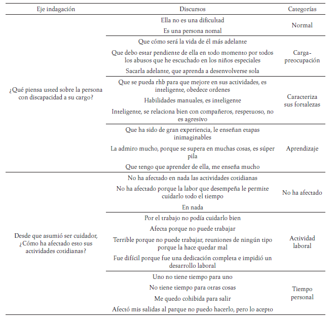 Categorías emergentes relacionadas con las actitudes de los cuidadores
acerca de la discapacidad y la PCD, 2012