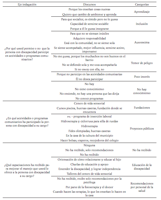 Categorías emergentes relacionadas con las prácticas de los cuidadores
acerca de la discapacidad y la PCD, 2012