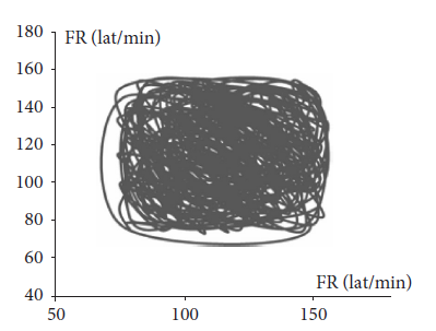 Gráfico (atractor) en el espacio de fases que
representa la dinámica cardiaca expresada en términos de la frecuencia cardiaca