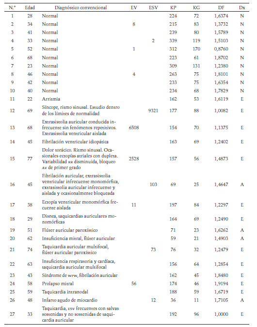 Diagnóstico convencional y medidas de 31 de los casos estudiados