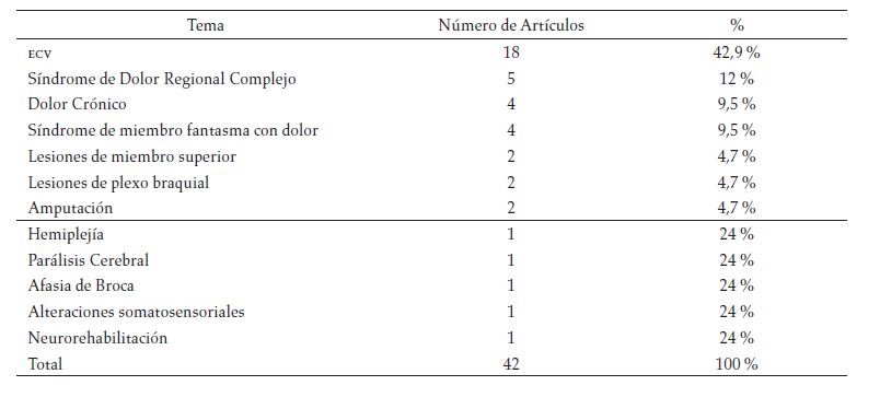 Artículos por temas
