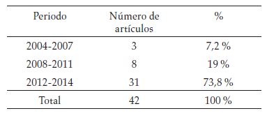 Artículos por periodo