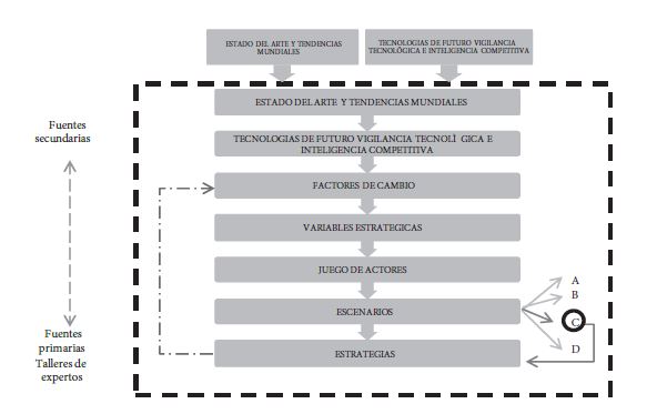 Etapas fundamentales del Modelo prospectivo
