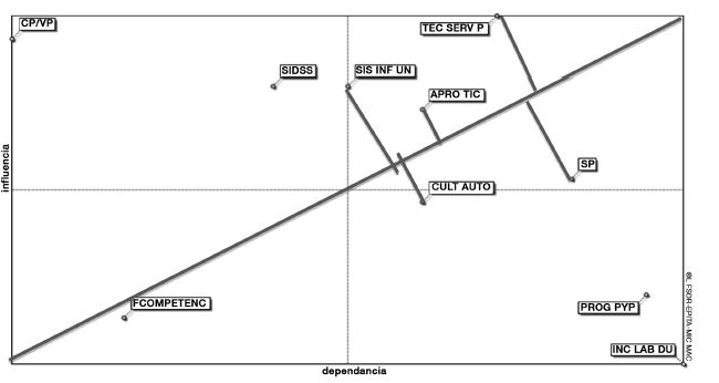 Plano de influencias y dependencias de factores.
Variables estratégicas