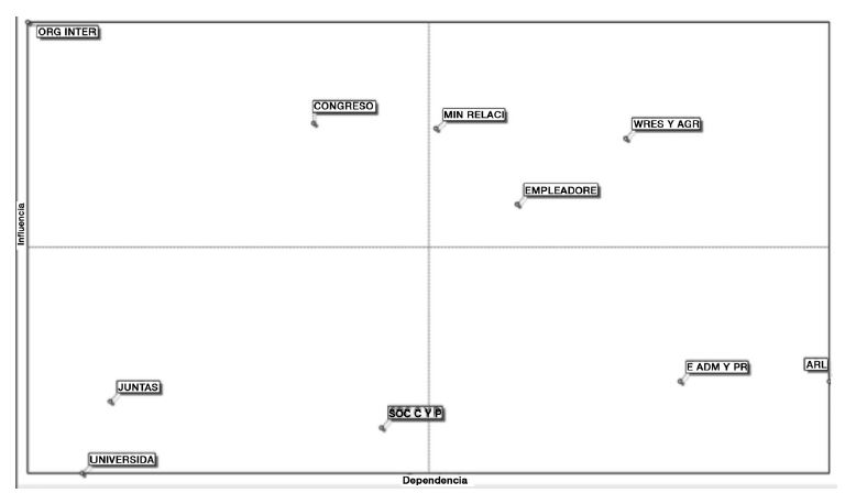 Plano de influencia y dependencia entre actores