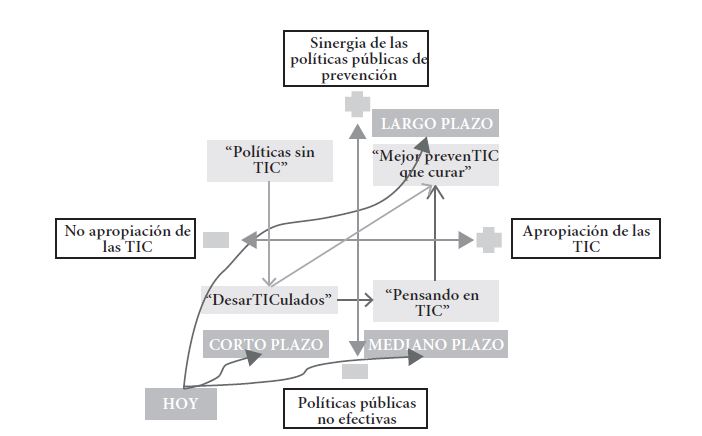 Representación de escenarios. Ejes de Peter Schwartz