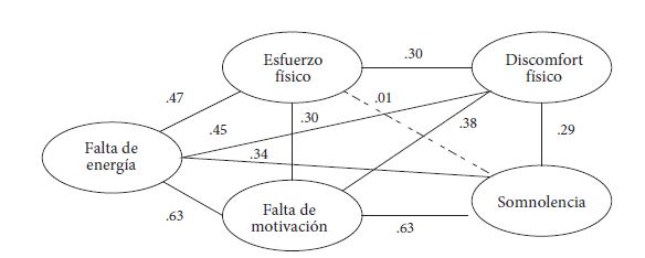 Modelo estructural confirmatorio del Inventario sueco
de fatiga ocupacional