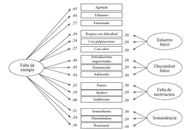 Modelo estructural confirmatorio de la versi&oacute;n en
espa&ntilde;ol del Inventario sueco de fatiga ocupacional