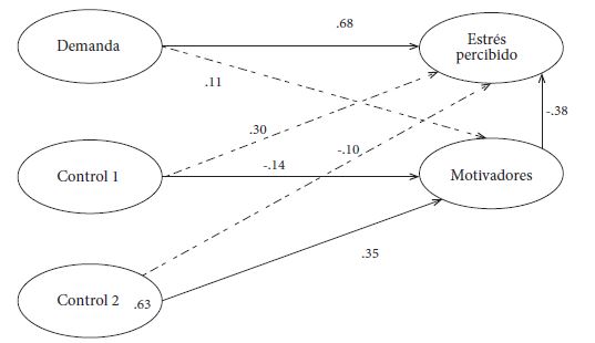Modelo de ecuaciones estructurales caracter&iacute;sticas del
trabajo, motivadores y estr&eacute;s en consultores de tecnolog&iacute;as de informaci&oacute;n*