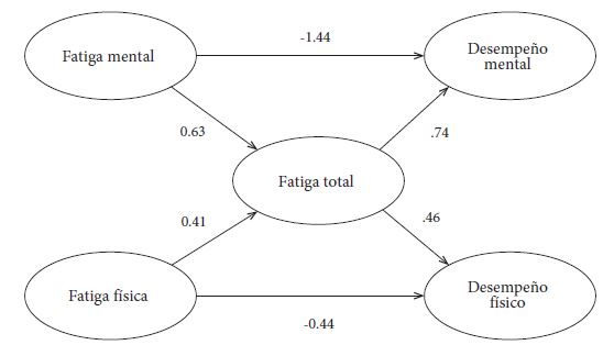 Modelo de ecuaciones estructurales fatiga-desempe&ntilde;o en
enfermeras
