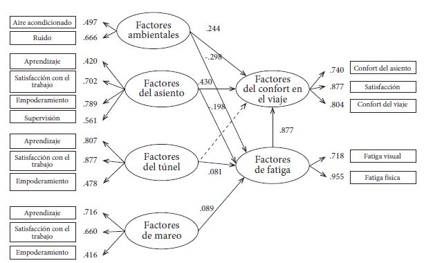 Modelo de ecuaciones estructurales que relaciona los
factores del viaje con el confort y la fatiga en trenes de alta velocidad en
Corea*
