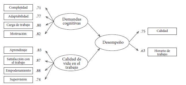 Modelo de ecuaciones estructurales que relaciona las
demandas cognitivas y la calidad de vida en el trabajo con el desempe&ntilde;o del
trabajador