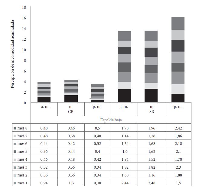 Comparativo del promedio
de la percepci&oacute;n de incomodidad en espalda baja. Al inicio (a. m.), mediod&iacute;a
(m.) y final de la jornada (p. m.)