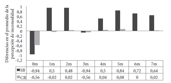 Comparativo de la
diferencia entre el inicio (a. m.) y final de la jornada (p. m.), en el
promedio de percepci&oacute;n de incomodidad en espalda baja