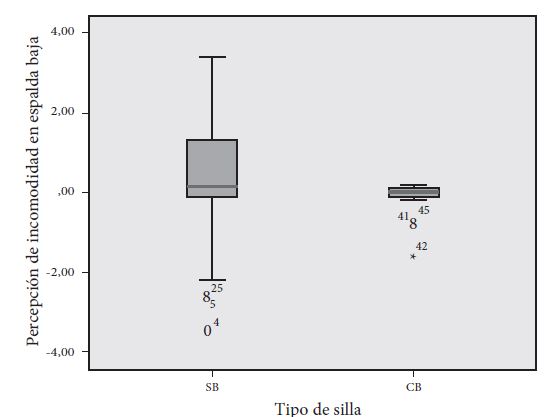  Distribuci&oacute;n de los datos
de la diferencia entre a. m. y p. m., en el promedio de percepci&oacute;n de
incomodidad en espalda baja