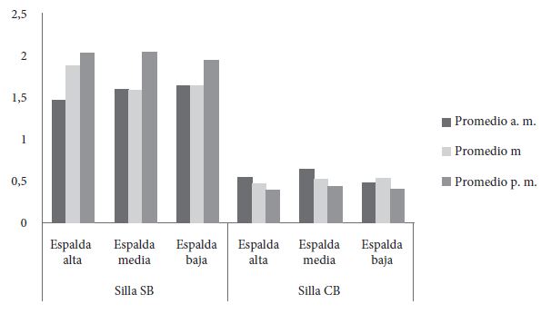 Diferencia entre a. m. y
p. m. de la percepci&oacute;n de incomodidad en funci&oacute;n de la jornada laboral