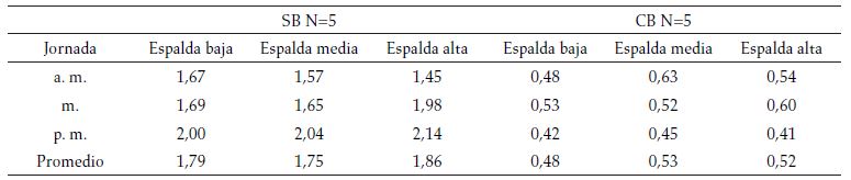 Promedio de la percepci&oacute;n de incomodidad en espalda baja, media y alta, por
momento del d&iacute;a