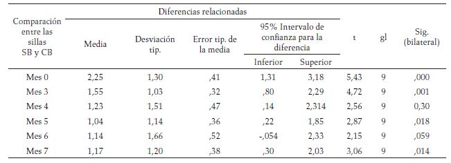 Test T-student para comparaci&oacute;n entre las sillas
SB y CB, del promedio de percepci&oacute;n de incomodidad en espalda baja