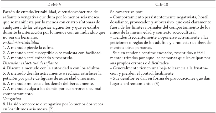 Criterios diagnósticos del trastorno negativista desafiante