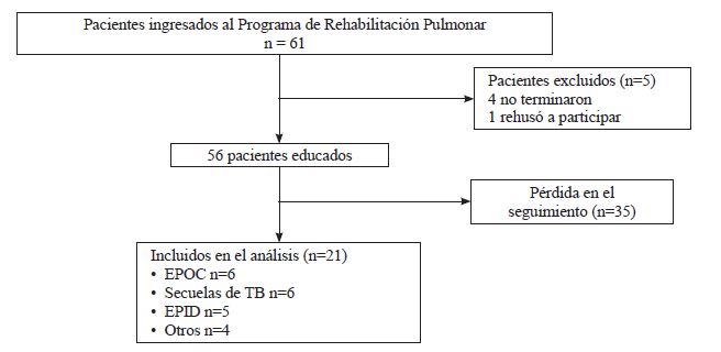 Componentes del Programa Educativo &ldquo;Educando y aprendiendo en rehabilitaci&oacute;n
pulmonar&rdquo;