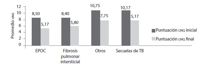 Puntuaci&oacute;n promedio del LINQ
por diagn&oacute;stico