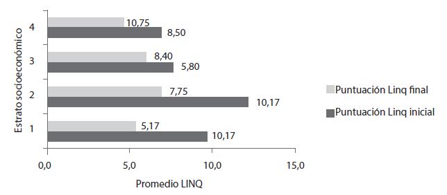 Puntuaci&oacute;n promedio del LINQ
por estrato socioecon&oacute;mico