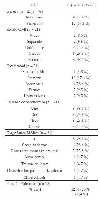 Caracter&iacute;sticas sociodemogr&aacute;ficas y cl&iacute;nicas